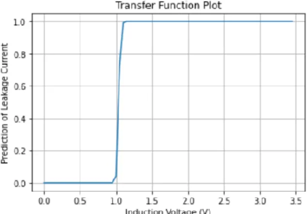 Figure 7. Prediction plot from machine learning model