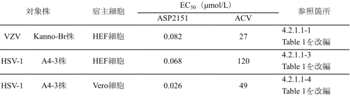 表   2.6.2-2 ACV 低感受性 VZV 及び HSV-1 に対する ASP2151 の in vitro 抗ウイルス活性