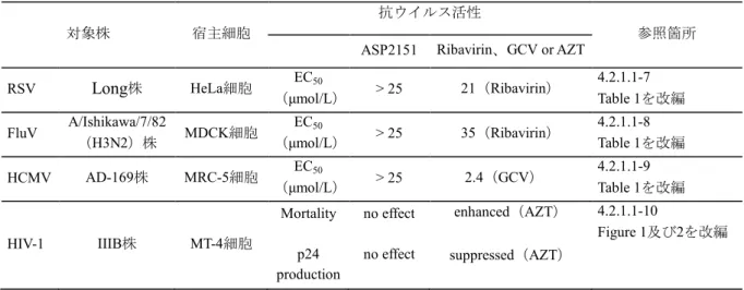 表   2.6.2-3 RSV 、 FluV 、 HCMV 及び HIV-1 に対する ASP2151 の in vitro 抗ウイルス活性 対象株 宿主細胞