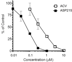 図   2.6.2-4 ASP2151 及び ACV の VZV DNA 複製阻害作用（ 4.2.1.1-17 の Figure 1 を改編） データは、薬物非添加群を 100% とした時の薬物添加群の VZV  DNA 量（ % ）の平均値  ±  標準誤差 （ n=4 ）を示す。 ASP2151 ：アメナメビル、添加薬物濃度： 0.01 ～ 1 µmol/L  ACV ：アシクロビル、添加薬物濃度： 0.1 ～ 10 µmol/L  2.6.2.2.3    低感受性化に関する検討 2.6.2.2.3.