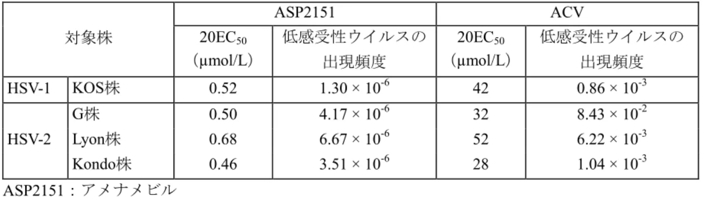 表   2.6.2-6 ASP2151 又は ACV 低感受性 HSV-1 及び HSV-2 の出現頻度 （ 4.2.1.1-18 の Table 1 及び 4.2.1.1-19 の Table 1 及び 2 を改編） 対象株 ASP2151    ACV  20EC 50  （ µmol/L ） 低感受性ウイルスの出現頻度 20EC 50 （µmol/L ） 低感受性ウイルスの出現頻度 HSV-1  KOS 株 0.52  1.30 × 10 -6 42  0.86 × 10 -3 HSV-2  G 株 