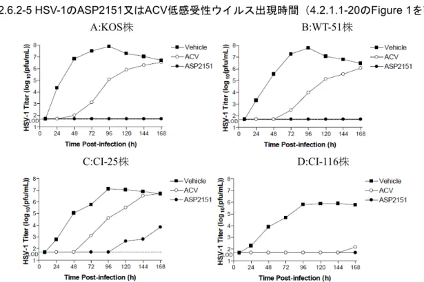 図   2.6.2-5 HSV-1 の ASP2151 又は ACV 低感受性ウイルス出現時間（ 4.2.1.1-20 の Figure 1 を改編）