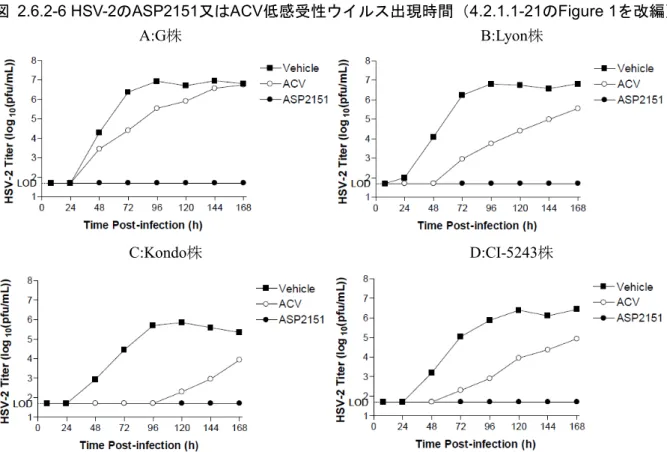 図   2.6.2-6 HSV-2 の ASP2151 又は ACV 低感受性ウイルス出現時間（ 4.2.1.1-21 の Figure 1 を改編）