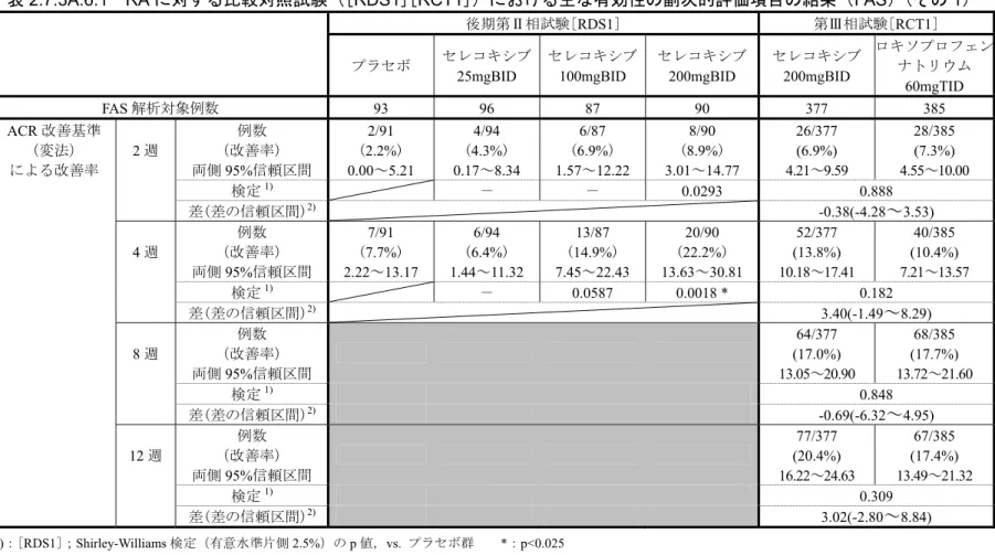 表 2.7.3A.6.1 RA に対する比較対照試験（[ RDS1 ][ RCT1 ]）における主な有効性の副次的評価項目の結果（ FAS ）（その 1 ）  後期第Ⅱ相試験[ RDS1 ] 第Ⅲ相試験[ RCT1 ] プラセボ  セレコキシブ 25mgBID  セレコキシブ100mgBID  セレコキシブ200mgBID  セレコキシブ200mgBID  ロキソプロフェンナトリウム  60mgTID  FAS 解析対象例数 93 96 87  90  377  385  ACR 改善基準 （変法） による