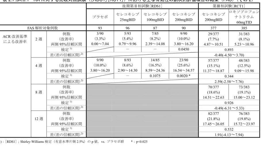 表 2.7.3A.6.1 RA に対する比較対照試験（[ RDS1 ][ RCT1 ]）における主な有効性の副次的評価項目の結果（ FAS ）（その 2 ）  後期第Ⅱ相試験[ RDS1 ] 第Ⅲ相試験[ RCT1 ] プラセボ  セレコキシブ 25mgBID  セレコキシブ100mgBID  セレコキシブ200mgBID  セレコキシブ200mgBID  ロキソプロフェンナトリウム  60mgTID  FAS 解析対象例数 93 96 87  90  377  385  ACR 改善基準 による改善率 2