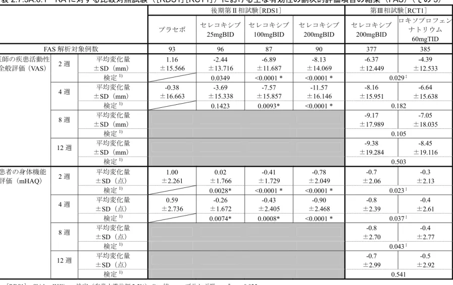 表 2.7.3A.6.1 RA に対する比較対照試験（[ RDS1 ][ RCT1 ]）における主な有効性の副次的評価項目の結果（ FAS ）（その 5 ）  後期第Ⅱ相試験[ RDS1 ] 第Ⅲ相試験[ RCT1 ] プラセボ  セレコキシブ 25mgBID  セレコキシブ100mgBID  セレコキシブ200mgBID  セレコキシブ200mgBID  ロキソプロフェンナトリウム  60mgTID  FAS 解析対象例数 93 96 87  90  377  385  医師の疾患活動性 全般評価（ VA