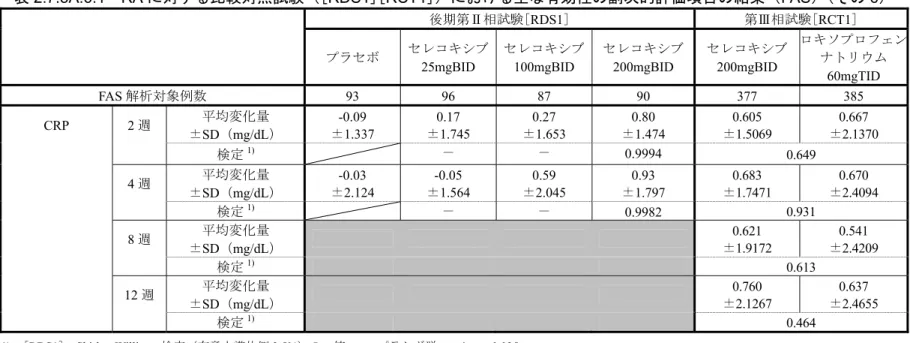 表 2.7.3A.6.1 RA に対する比較対照試験（[ RDS1 ][ RCT1 ]）における主な有効性の副次的評価項目の結果（ FAS ）（その 6 ）  後期第Ⅱ相試験[ RDS1 ] 第Ⅲ相試験[ RCT1 ] プラセボ  セレコキシブ 25mgBID  セレコキシブ100mgBID  セレコキシブ200mgBID  セレコキシブ200mgBID  ロキソプロフェンナトリウム  60mgTID  FAS 解析対象例数 93 96 87  90  377  385  CRP 2 週 平均変化量 ± S