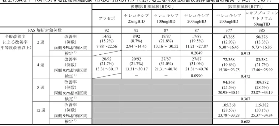 表 2.7.3A.6.1 RA に対する比較対照試験（[ RDS1 ][ RCT1 ]）における主な有効性の副次的評価項目の結果（ FAS ）（その 7 ）  後期第Ⅱ相試験[ RDS1 ] 第Ⅲ相試験[ RCT1 ] プラセボ  セレコキシブ 25mgBID  セレコキシブ100mgBID  セレコキシブ200mgBID  セレコキシブ200mgBID  ロキソプロフェンナトリウム  60mgTID  FAS 解析対象例数 92 92 87  87  377  385  全般改善度 による改善率 (中等度
