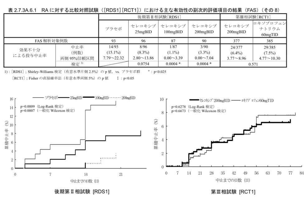 表 2.7.3A.6.1 RA に対する比較対照試験（[ RDS1 ][ RCT1 ]）における主な有効性の副次的評価項目の結果（ FAS ）（その 8 ）  後期第Ⅱ相試験[ RDS1 ] 第Ⅲ相試験[ RCT1 ] プラセボ  セレコキシブ 25mgBID  セレコキシブ100mgBID  セレコキシブ200mgBID  セレコキシブ200mgBID  ロキソプロフェンナトリウム  60mgTID  FAS 解析対象例数 93 96 87  90  377  385  効果不十分 による投与中止率 中止