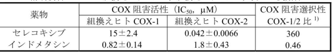 表 2.6.2.2  セレコキシブ及びインドメタシンの組換えヒト 