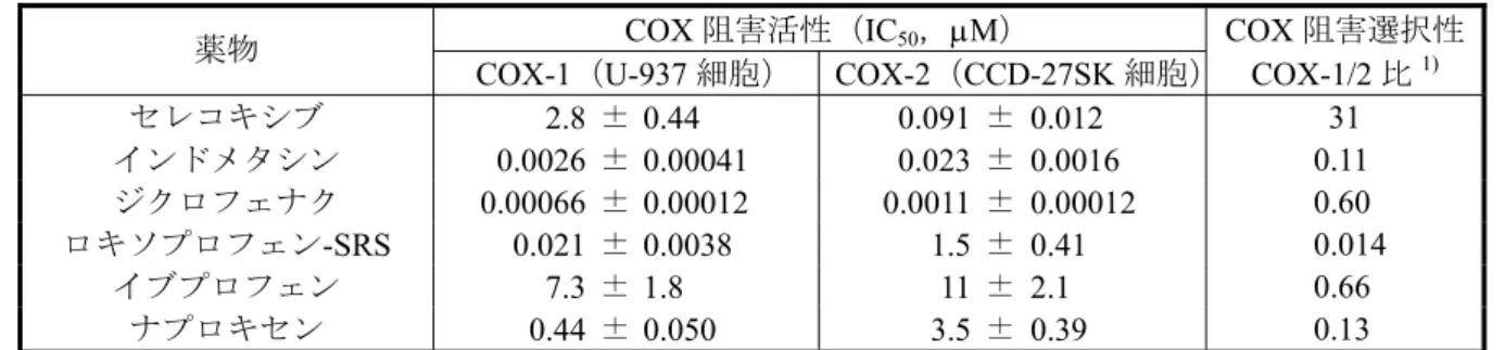 表 2.6.2.3  セレコキシブ及び各種 NSAID のヒト由来細胞の COX-1 及び 