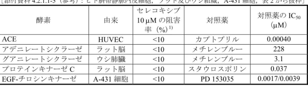 表 2.6.2.5  セレコキシブの各種酵素との相互作用  ［添付資料 4.2.1.1-5 （参考） ：ヒト臍帯静脈内皮細胞，ラット及びウシ組織， A-431 細胞，表 2 から抜粋］ 酵素 由来 セレコキシブ 10 μM の阻害 率（%) 1) 対照薬 対照薬の IC 50（μM） ACE  HUVEC &lt;10  カプトプリル 0.00040  アデニレートシクラーゼ ラット脳 &lt;10  メチレンブルー 228  グアニレートシクラーゼ ウシ肺臓 &lt;10  メチレンブルー 3.1  プロ