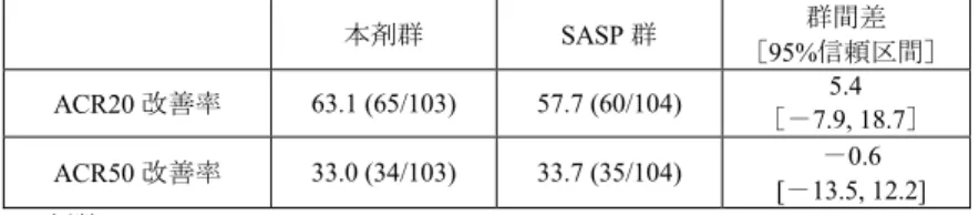 表 16   本剤群及びプラセボ群における関節破壊遅延効果 症例 数 投与前平均値 投与終了時平均値 平均 変化量 U- 検定 骨びらんと関節裂隙狭小のスコアの和 本剤群 79  31.9  33.1  1.2  P=0.584  プラセボ群 33  33.5  36.2  2.7  骨びらんのスコア 本剤群 79  19.1  20.0  1.0  P=0.526  プラセボ群 33  20.1  22.3  2.2  関節裂隙狭小のスコア 本剤群 79  12.9  13.1  0.2  P=0.421