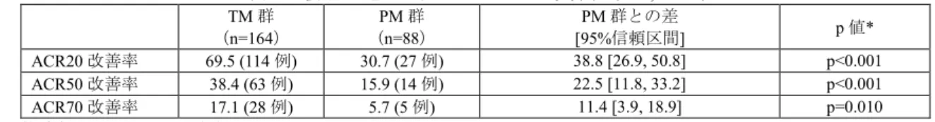 表 24   投与 24 週における ACR20/50/70 改善率（ FAS, LOCF ） TM 群 （ n=164 ） PM 群（n=88 ） PM 群との差    [95%信頼区間]  p 値 *  ACR20 改善率 69.5 (114 例 )  30.7 (27 例 )  38.8 [26.9, 50.8]  p<0.001  ACR50 改善率 38.4 (63 例 )  15.9 (14 例 )  22.5 [11.8, 33.2]  p<0.001  ACR70 改善率 17.