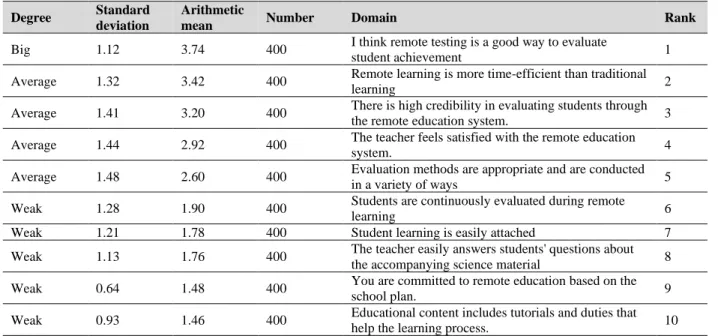 Table 3 shows that paragraphs in &#34;Impediments  to  remote  learning&#34;  have  ranged  from  a  low  to  a  high  degree