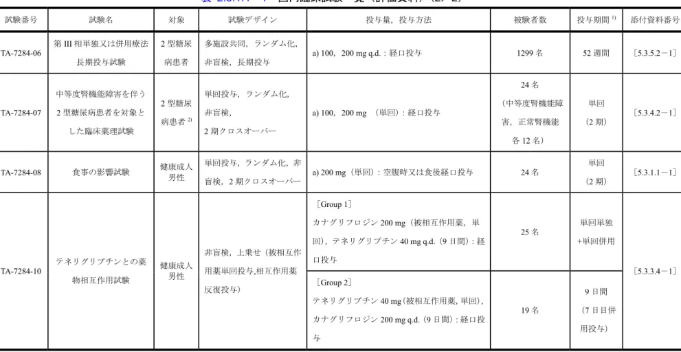 表 2.5.1.4－1  国内臨床試験一覧（評価資料） （2／2）  試験番号  試験名  対象  試験デザイン  投与量，投与方法  被験者数  投与期間 1) 添付資料番号  TA-7284-06 第 III 相単独又は併用療法 長期投与試験  2 型糖尿病患者  多施設共同，ランダム化，非盲検，長期投与  a) 100，200 mg q.d.：経口投与 1299 名 52 週間  ［5.3.5.2－1］  TA-7284-07 中等度腎機能障害を伴う2型糖尿病患者を対象と した臨床薬理試験  2 型糖