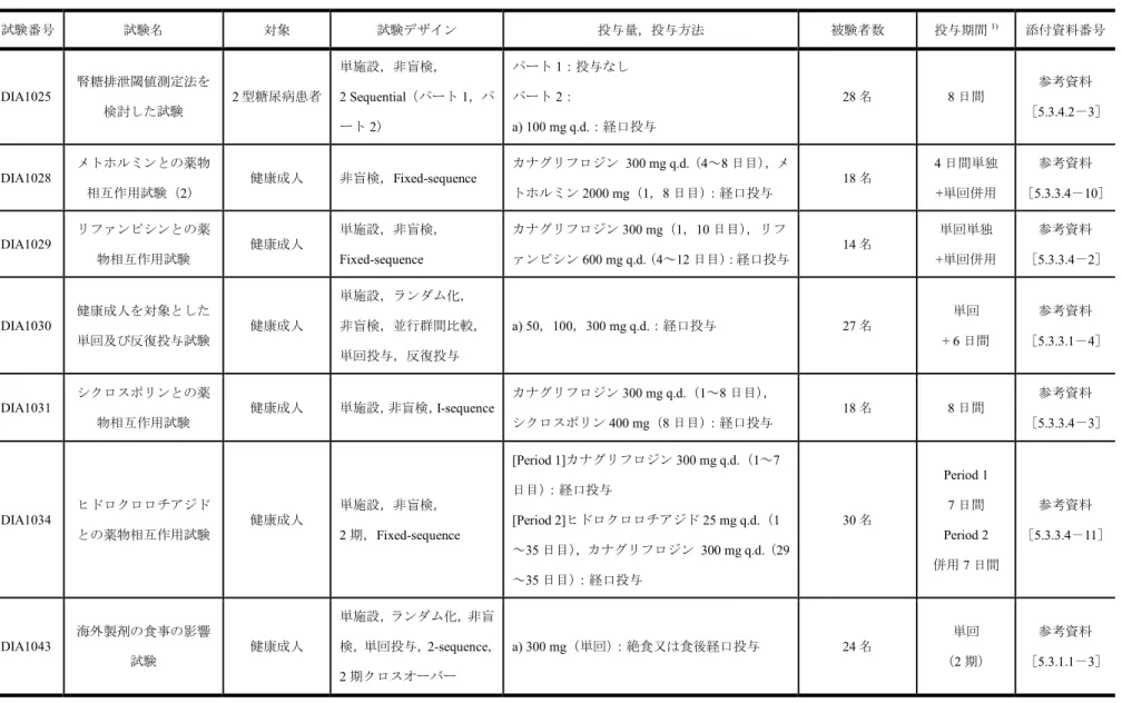 表 2.5.1.4－2  海外臨床試験一覧（5／8）  試験番号  試験名  対象  試験デザイン  投与量，投与方法  被験者数  投与期間 1) 添付資料番号  DIA1025  腎糖排泄閾値測定法を 検討した試験  2 型糖尿病患者 単施設，非盲検，  2 Sequential（パート 1，パ ート 2）  パート 1：投与なし パート2：  a) 100 mg q.d.：経口投与  28 名  8 日間  参考資料  ［5.3.4.2－3］  DIA1028  メトホルミンとの薬物 相互作用試験（2