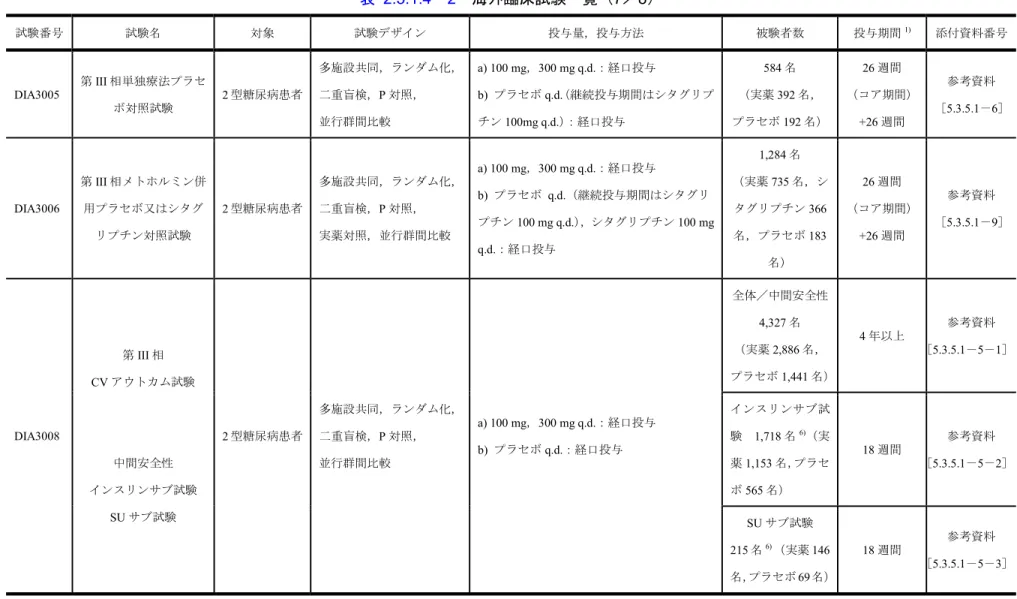 表 2.5.1.4－2  海外臨床試験一覧（7／8）  試験番号 試験名  対象  試験デザイン  投与量，投与方法  被験者数  投与期間 1) 添付資料番号  DIA3005  第 III 相単独療法プラセ ボ対照試験  2 型糖尿病患者 多施設共同，ランダム化，二重盲検，P対照，  並行群間比較    a) 100 mg，300 mg q.d.：経口投与 b) プラセボq.d