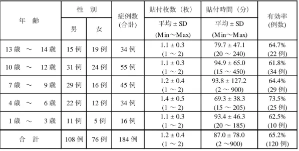 表  2.5-26  レーザー照射部位別のVRS評価及び医師評価（M04試験）  VRS評価  医師評価（レーザー照射に対する身体的反応） 貼付部位  評価  例数  痛くない  少し痛い  痛い  すごく 痛い  評価不能  反応がない  反応が  わずかにある  明確な  反応がある  顔面  27  7（25.9） 13 （48.1） 1（3.7）  0  6（22.2） 22（81.5）  5（18.5）  0  体幹・四肢  15  3（20.0） 4（26.7） 1（6.7）  0  7（46.