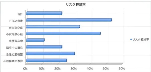 図 3  抗血小板剤による脳、心血管イベントの再発予防効果  消化器内視鏡学会リスクマネージメント委員会05の指 針と脳卒中ガイドライン09の比較 生検を含む消化器内視鏡検査を行う場合： アスピリンは３日前（３） クロピドグレルやチクロピジン５日前（５） シロスタゾールは２日前（なし） 図 4  低リスク手技 高リスク手技アスピリン3日前中止7日前中止チ クロピジン5日前中止14日前中止クロピドグレル5日前中止14日前中止シロスタゾール2日前中止3日前中止図 5  ワルファリン中断の原則 ３～５日前に服薬中