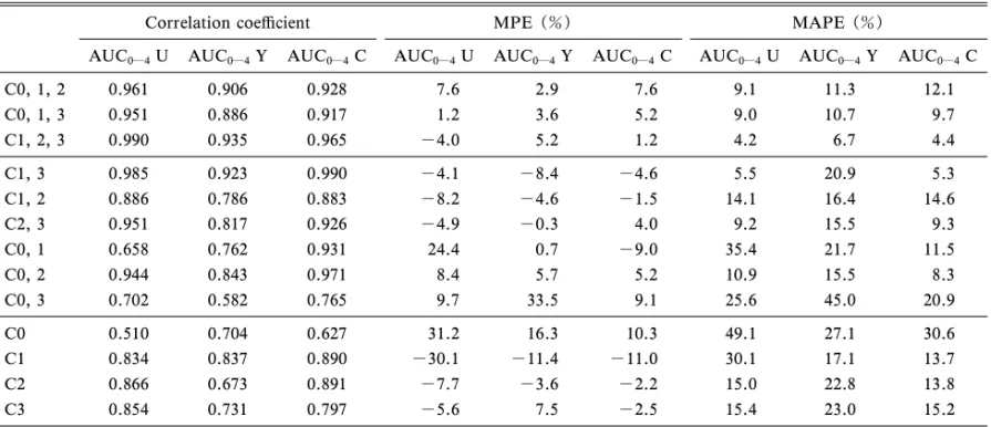 Table 5. Correlation Coe‹cients, Bias and Precision of AUC 0―4 Calculated by Blood Sampling Time-Points, Compared with Full AUC 0―4 in Early Kidney Transplant Patients
