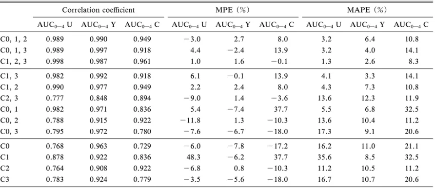 Fig. 2. Relationship between AUC 0―4 Calculated by C1 and AUC 0―4 by Full Samples in Stable Renal Transplant Patients (n＝18) C2, C3 を用いて計算する台形はそれぞれ 2 個ある ことから，台形法を用いて AUC 0―4 を計算すると， C0 に比べ C1, C2, C3 の寄与が大きいと考えられ る．このことから，C1, C2, C3 の採血ポイントが 増えることにより，Full