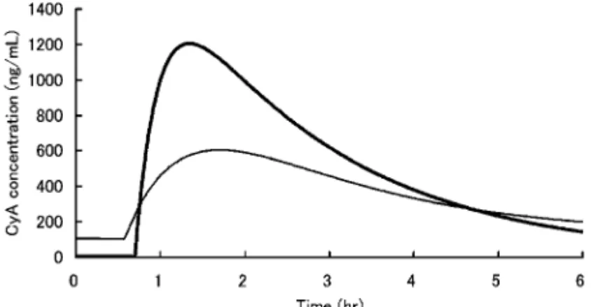 Fig. 3. Simulated CyA Concentration Time Curves Using Modiˆed Pharmacokinetic Parameter Reported by Yoshida (Broad Line) and Cremers (Thin Line)