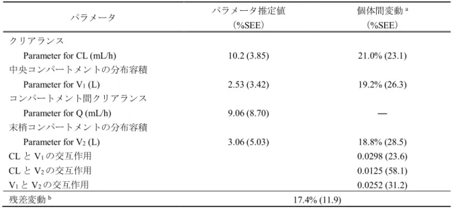 表 2-4.  外国人を対象とした試験における母集団薬物動態解析の最終パラメータ  パラメータ  パラメータ推定値  （%SEE）  個体間変動 a（%SEE）  クリアランス b 32.4% (27.2)  Parameter for CL (mL/h)  12.9 (4.31)  Effect of Weight on CL  0.0125 (21.0)  中央コンパートメントの分布容積 c 13.4% (31.5)  Parameter for V 1  (L)  3.53 (2.29)  Effec