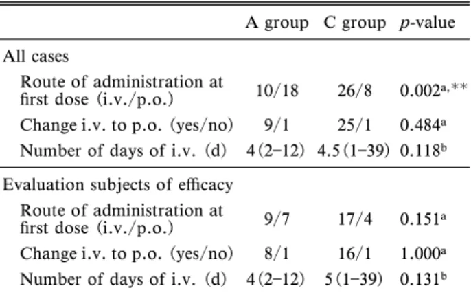Table 2. The Number of Improved Patients Regarding Apnea Episodes Each Day from Day 1 to Day 10
