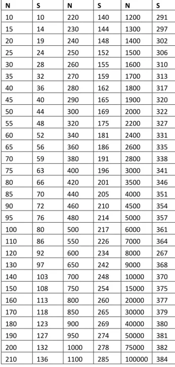 Table for Determining Sample Size for a  Finite Population  