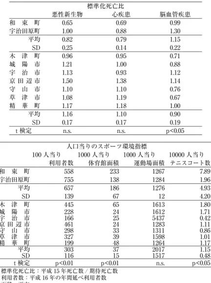 表 2 は、各疾患と３疾患全体ならびに 4 つの スポーツ環境指標について相互に相関係数を 求めた 結果である。また図 1 および図 2 は、それ ぞれ悪性新生物死亡比と体育館面積、心疾患 死亡比と体育館面積の相関散布図である。 各疾患の死亡比とスポーツ環境指標との間 についてみると、悪性新生物では体育館面積 およびテニスコート数との間で比較的強い負 の相関関係が認められ、いずれも相関係数は 統計的に有意であった。すなわち、悪性新生 物の死亡比は人口当りの体育館面積やテニス コート数が広くあるいは多くなると
