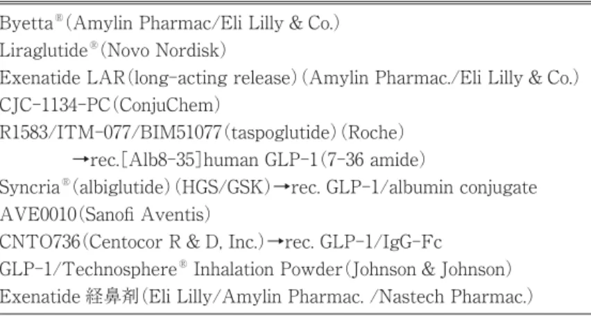 Table 主な GLP-1(glucagon-like peptide-1)受容体作動薬 Byetta ® (Amylin Pharmac/Eli Lilly &amp; Co.)