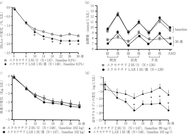 Fig. a-d エクセナチド 2 回/日皮下注射とエクセナチド LAR1 回/週皮下注射の比較