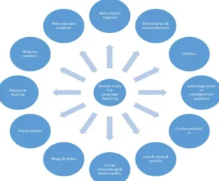 Figure 1. Categories of online language learning tools [1] 