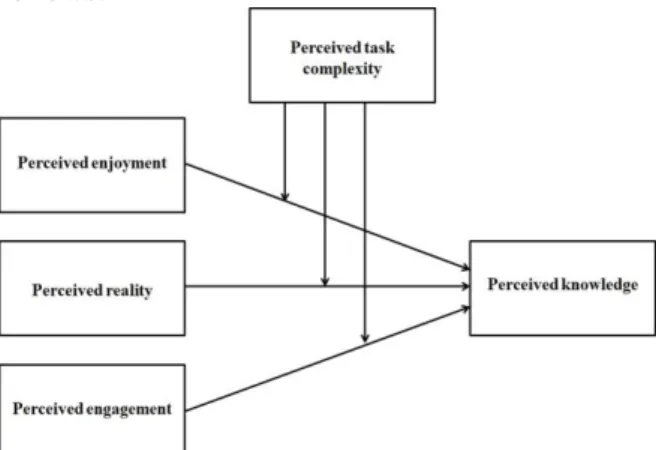 Figure 1 illustrates the model of the impact of  characteristics  of  gamification  on  perceived  knowledge  in  business  processes  with  perceived  task  complexity  as  a  modulator