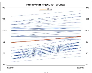 Figure 5. The profile analysis of paired differencing between  pretest and posttest scores (a) class experiment, the students 