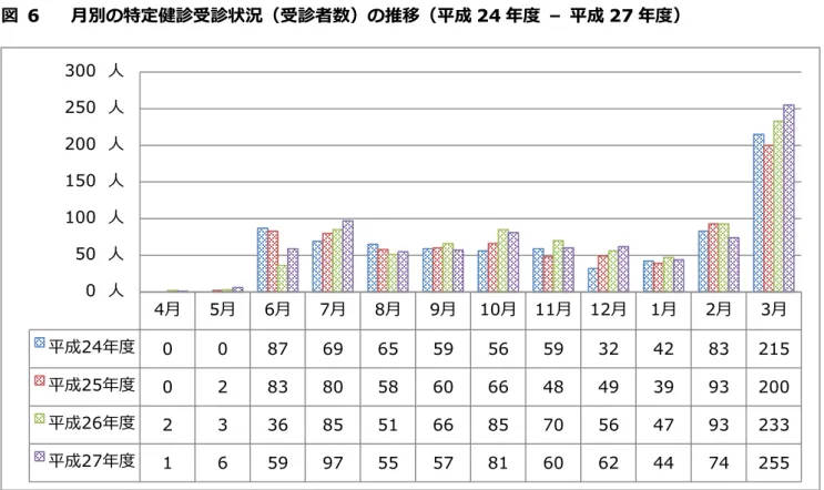 図  6  月別の特定健診受診状況（受診者数）の推移（平成 24 年度  –  平成 27 年度）  資料：特定健診等データ管理システム「特定健診・特定保健指導進捗・実績管理表」  ※  上記は、資格喪失者・除外対象者・他の健診結果受領を含む健診受診者数で記載しております。 4月 5月 6月 7月 8月 9月  10月  11月  12月  1月 2月  3月 平成24年度 00876965595659324283215平成25年度 02838058606648493993200平成26年度 2336855
