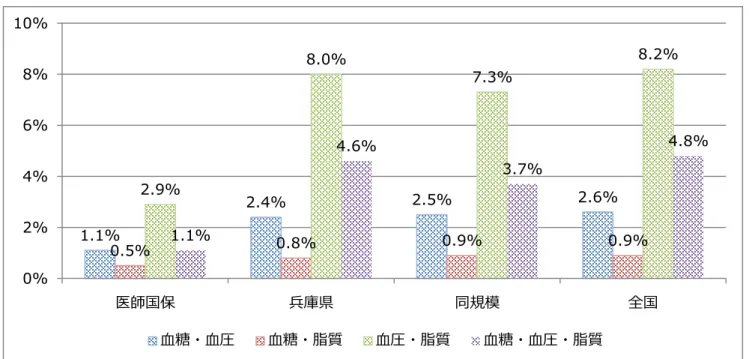 図 10 検査値（メタボ 、 予備群レベル）血糖 ・ 血圧 ・ 脂質 （2 項目以上 ） の有所見者割合の比較 （平成 27 年度） 資料：KDB システム （平成 28 年 9 月 23 日参照） 「地域の全体像の把握」  受診勧奨者の医療機関受診率・非受診率、未治療者率の比較でみると、医療機関非受診率が 7.2％と、兵庫県・全国と比較して高い傾向となっています。  図  11  受診勧奨者の医療機関受診率・非受診率、未治療者率の比較（平成 27 年度）  資料：KDB システム （平成 28 年 9 月