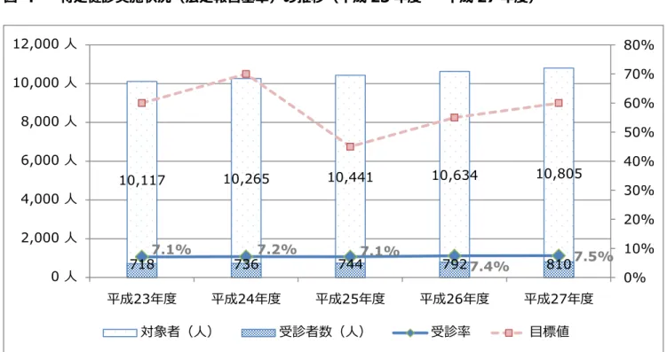 図  4  特定健診実施状況（法定報告基準）の推移（平成 23 年度  –  平成 27 年度）  資料：特定健診等データ管理システム「特定健診・特定保健指導実施結果総括表」  特定健診受診状況における性別の健診受診者数・受診率（平成 27 年度）でみると、男性が 149 人（4.3％）、女性が 661 人（9.0%）と、男性の方が女性より受診者数・受診率が低い傾向とな っています。  図  5  特定健診実施状況における性別・年齢階層別の被保険者数、受診者数、受診率（平成 27 年度）  資料：特定健診等