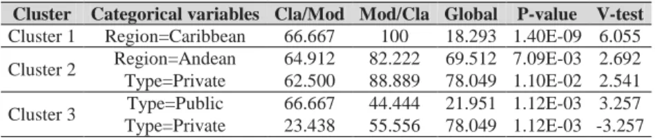 Table 16 shows that observation 1 is specific  to Cluster 1 since it is the Industrial Engineering  Program  farthest  from  the  centers  of  Groups  2  and 3