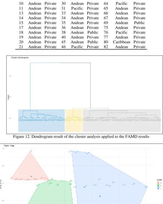 Figure 12. Dendrogram result of the cluster analysis applied to the FAMD results 