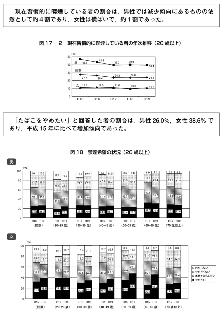 図 17 －２　現在習慣的に喫煙している者の年次推移（20 歳以上） 図 18　禁煙希望の状況（20 歳以上） 「たばこをやめたい」と回答した者の割合は，男性 26.0％，女性 38.6％ であり，平成 15 年に比べて増加傾向であった。 現在習慣的に喫煙している者の割合は，男性では減少傾向にあるものの依然として約４割であり，女性は横ばいで，約１割であった。