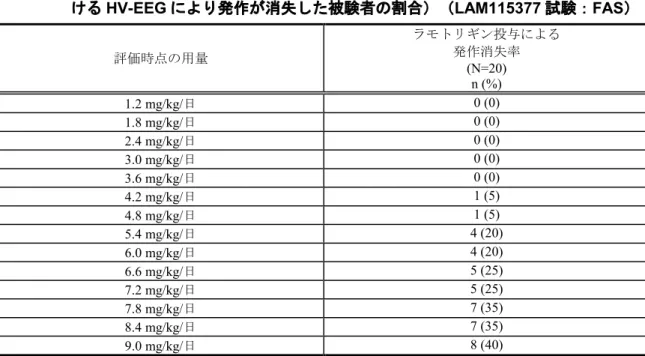 表 2.7.3.3-6        漸増期の HV-EEG による発作消失率・用量別（連続する 2 回の来院時にお