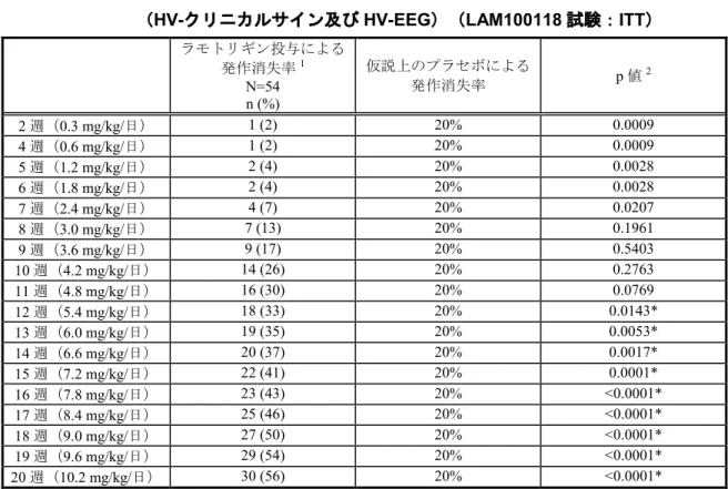 表 2.7.3.3-12        週（投与量）ごとの発作消失が認められた被験者の割合