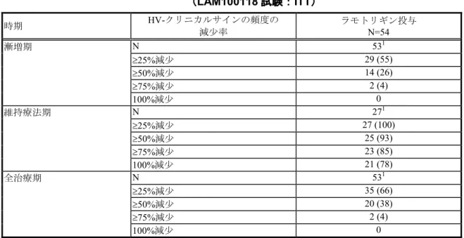 表 2.7.3.3-17        HV-クリニカルサインのベースラインからの変化率の要約 （ LAM100118 試験： ITT ） 時期 HV-クリニカルサインの頻度の 減少率 ラモトリギン投与 N=54 漸増期 N 53 1 25%減少 29 (55) 50%減少 14 (26) 75%減少 2 (4) 100%減少 0 維持療法期 N 27 1 25%減少 27 (100) 50%減少 25 (93) 75%減少 23 (85) 100%減少 21 (78) 全治療期 N 53 1 