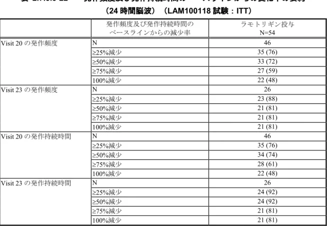 表 2.7.3.3-21        発作頻度及び発作持続時間のベースラインからの平均変化率 （ 24 時間脳波）（ LAM100118 試験： ITT ） n 平均値 (SD) 最小値,  最大値 p 値 1 発作頻度の変化率（%） Visit 20 46 -39.6 (111.23) -100, 500 0.0200 Visit 23 26 -38.9 (254.18) -100, 1200 0.4429 発作持続時間の変化率（%） Visit 20 46 -37.8 (139.88) -100, 6