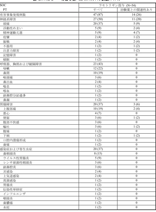 表 2.7.4.2-2        有害事象（LAM100118 試験：ITT） SOC ラモトリギン投与 (N=54) PT すべて 治験薬との関連性あり 有害事象発現例数 47 (87) 14 (26) 神経系障害 27 (50) 11 (20) 頭痛 20 (37) 5 (9) 浮動性めまい 5 (9) 2 (4) 精神運動亢進 5 (9) 4 (7) 痙攣 2 (4) 1 (2) 振戦 2 (4) 2 (4) 不器用 1 (2) 1 (2) 注意力障害 1 (2) 1 (2) 記憶障害 1 (2)