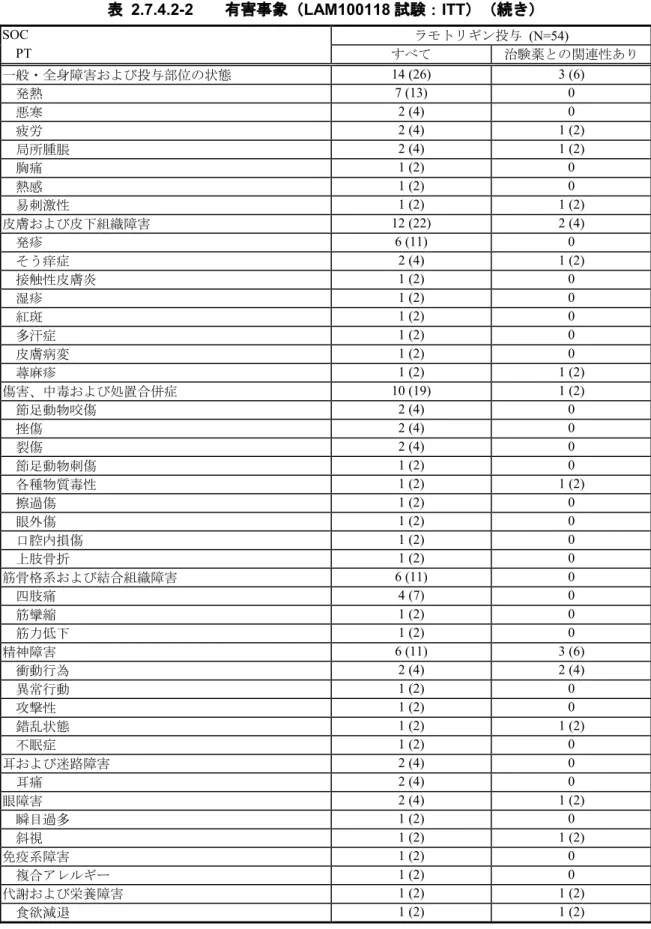 表 2.7.4.2-2        有害事象（ LAM100118 試験： ITT ）（続き） SOC ラモトリギン投与 (N=54) PT すべて 治験薬との関連性あり 一般・全身障害および投与部位の状態 14 (26) 3 (6) 発熱 7 (13) 0 悪寒 2 (4) 0 疲労 2 (4) 1 (2) 局所腫脹 2 (4) 1 (2) 胸痛 1 (2) 0 熱感 1 (2) 0 易刺激性 1 (2) 1 (2) 皮膚および皮下組織障害 12 (22) 2 (4) 発疹 6 (11) 0 そう痒症 