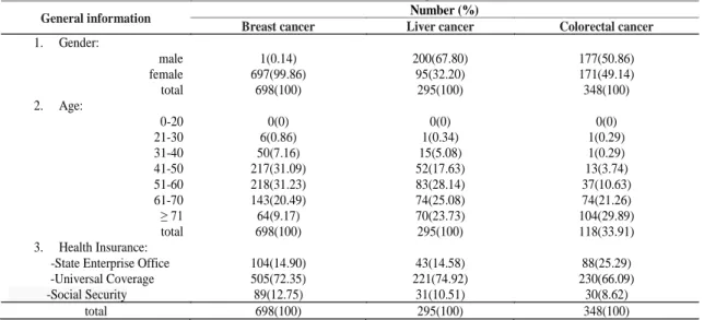 Table 1: General information for breast cancer, liver cancer, and colorectal cancer patients 