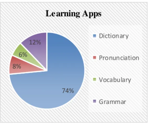 Figure 1: Electronic devices used for learning 